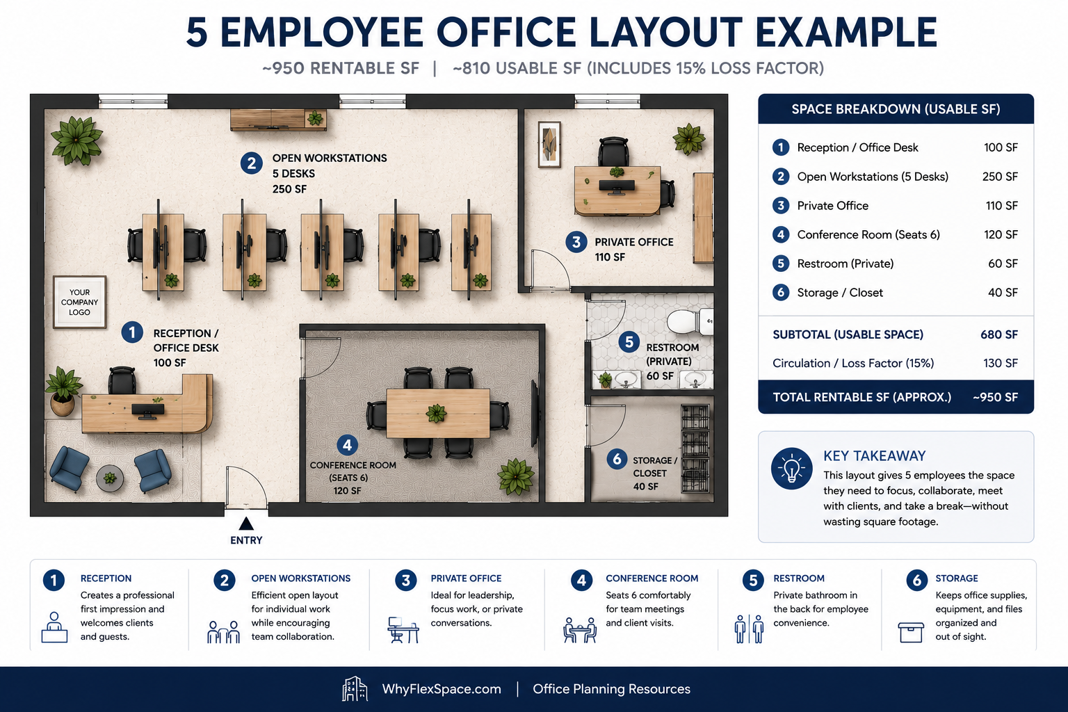 5 Employee Office Layout Example - 950 Rentable SF with space breakdown showing reception, open workstations, private office, conference room, restroom, and storage